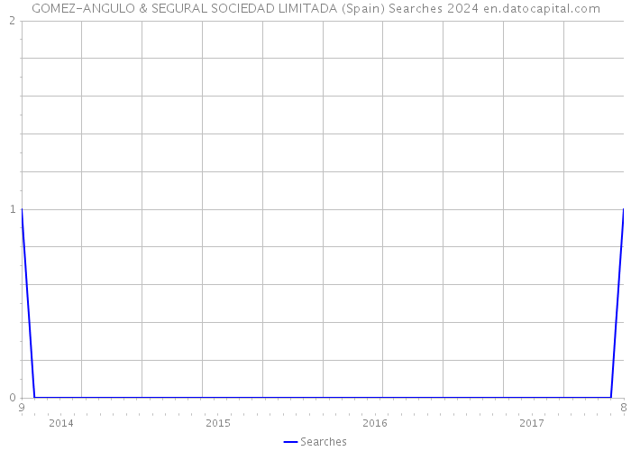 GOMEZ-ANGULO & SEGURAL SOCIEDAD LIMITADA (Spain) Searches 2024 