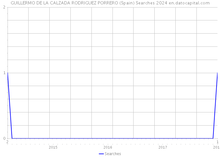 GUILLERMO DE LA CALZADA RODRIGUEZ PORRERO (Spain) Searches 2024 