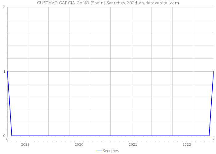 GUSTAVO GARCIA CANO (Spain) Searches 2024 