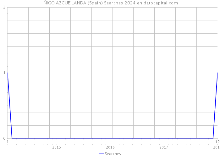 IÑIGO AZCUE LANDA (Spain) Searches 2024 