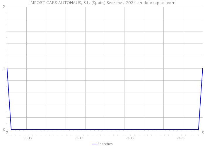 IMPORT CARS AUTOHAUS, S.L. (Spain) Searches 2024 