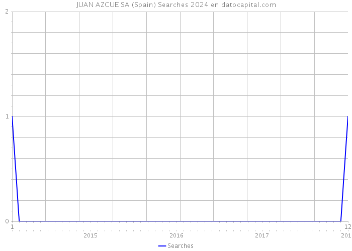 JUAN AZCUE SA (Spain) Searches 2024 