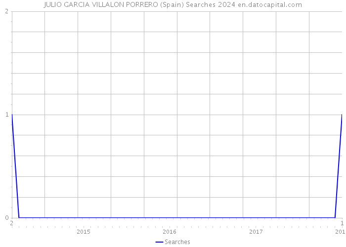 JULIO GARCIA VILLALON PORRERO (Spain) Searches 2024 
