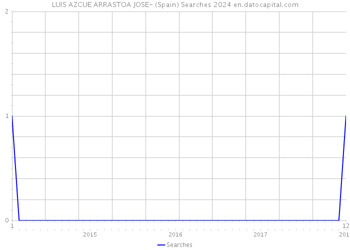 LUIS AZCUE ARRASTOA JOSE- (Spain) Searches 2024 