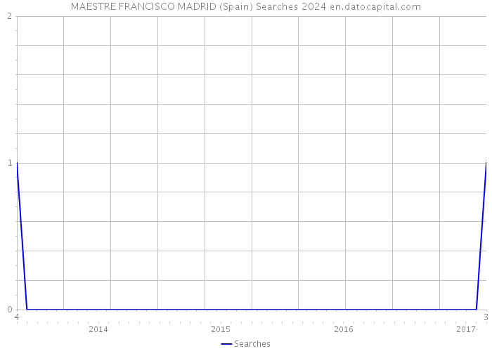 MAESTRE FRANCISCO MADRID (Spain) Searches 2024 
