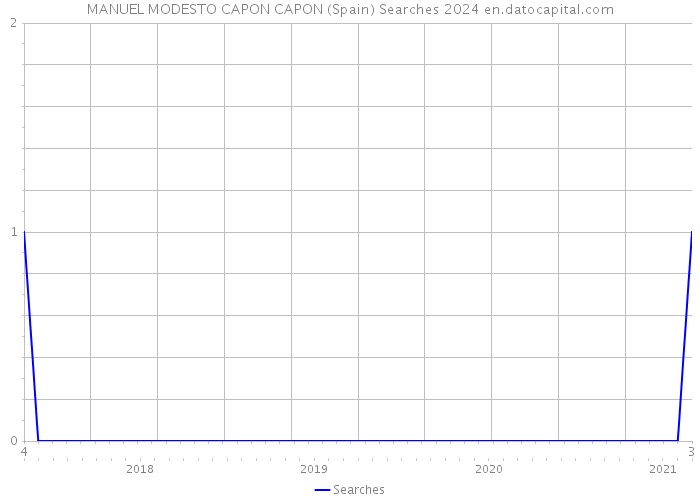 MANUEL MODESTO CAPON CAPON (Spain) Searches 2024 