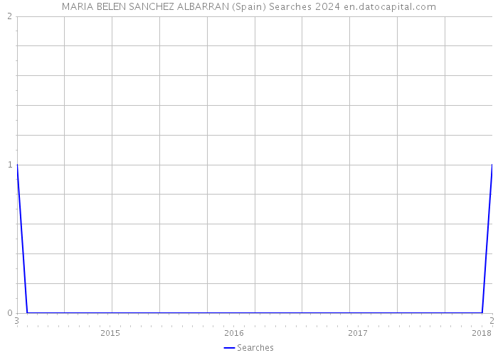 MARIA BELEN SANCHEZ ALBARRAN (Spain) Searches 2024 