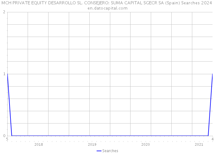 MCH PRIVATE EQUITY DESARROLLO SL. CONSEJERO: SUMA CAPITAL SGECR SA (Spain) Searches 2024 