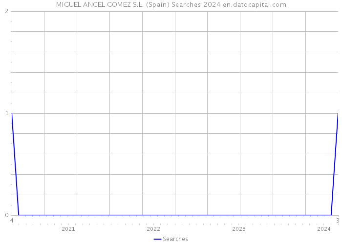 MIGUEL ANGEL GOMEZ S.L. (Spain) Searches 2024 