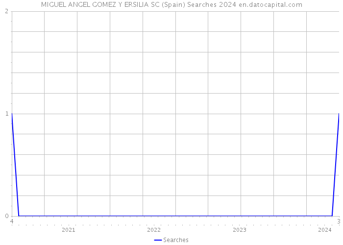 MIGUEL ANGEL GOMEZ Y ERSILIA SC (Spain) Searches 2024 