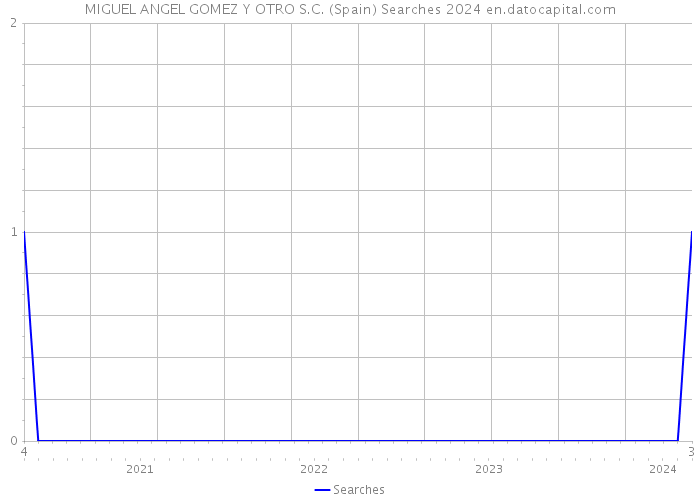 MIGUEL ANGEL GOMEZ Y OTRO S.C. (Spain) Searches 2024 