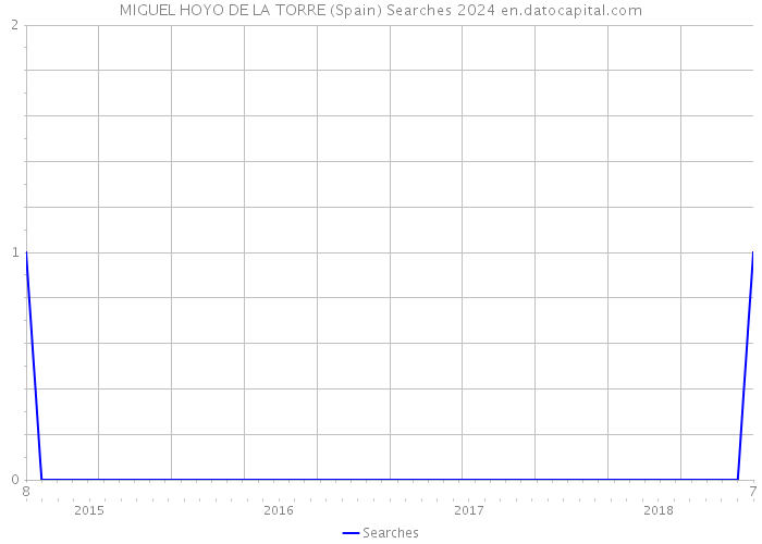 MIGUEL HOYO DE LA TORRE (Spain) Searches 2024 