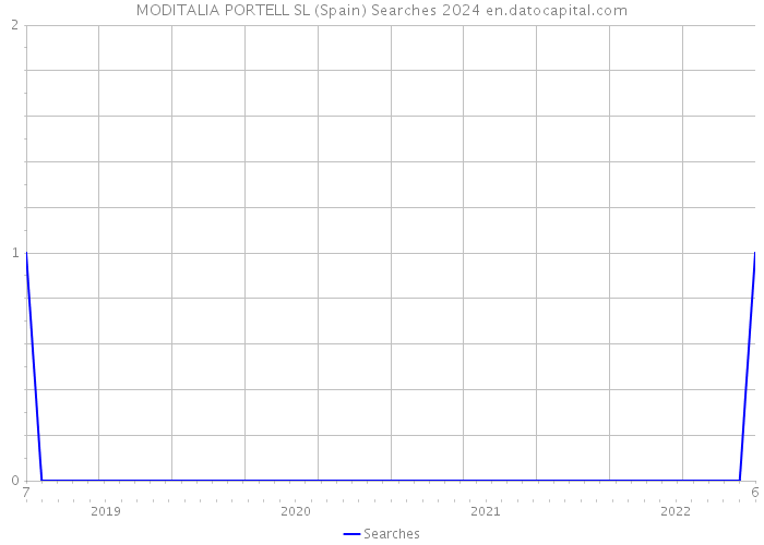 MODITALIA PORTELL SL (Spain) Searches 2024 