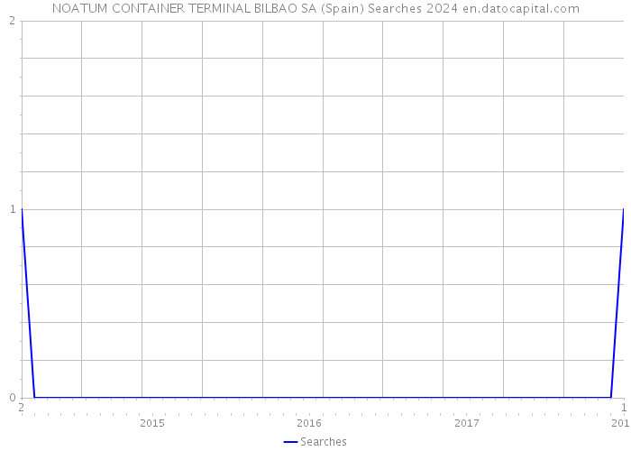 NOATUM CONTAINER TERMINAL BILBAO SA (Spain) Searches 2024 