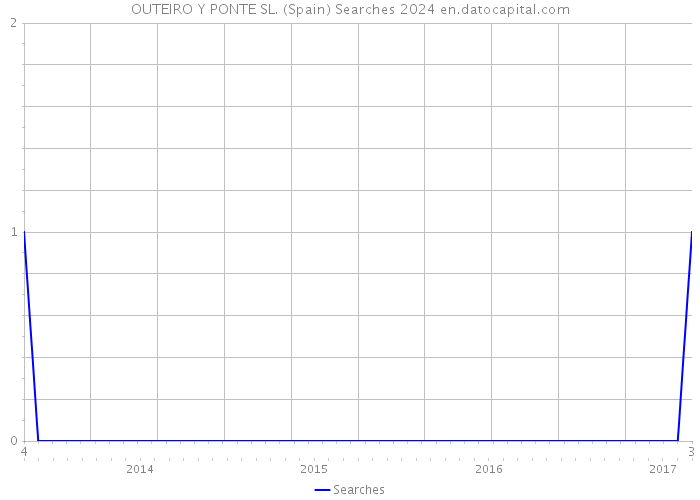 OUTEIRO Y PONTE SL. (Spain) Searches 2024 