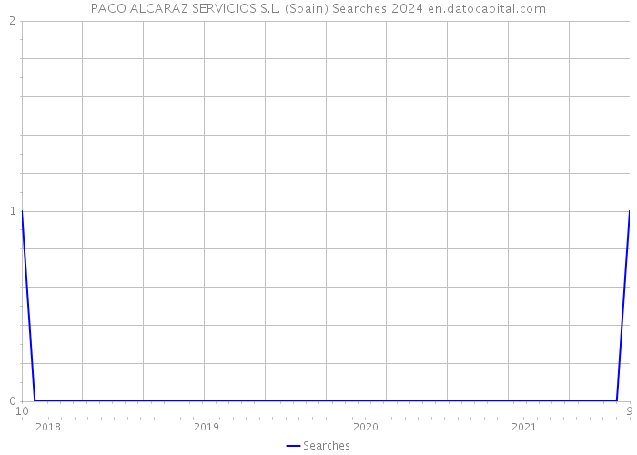 PACO ALCARAZ SERVICIOS S.L. (Spain) Searches 2024 
