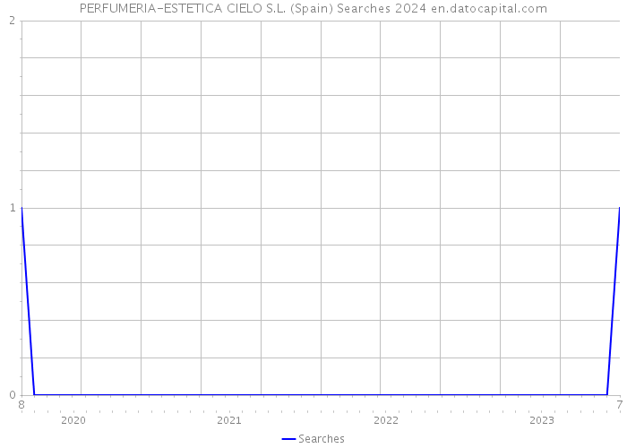 PERFUMERIA-ESTETICA CIELO S.L. (Spain) Searches 2024 