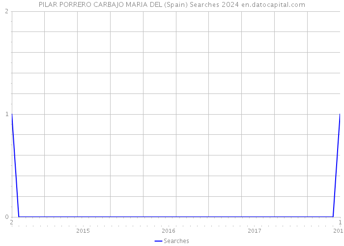 PILAR PORRERO CARBAJO MARIA DEL (Spain) Searches 2024 