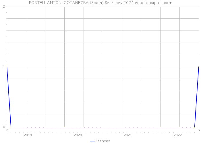 PORTELL ANTONI GOTANEGRA (Spain) Searches 2024 