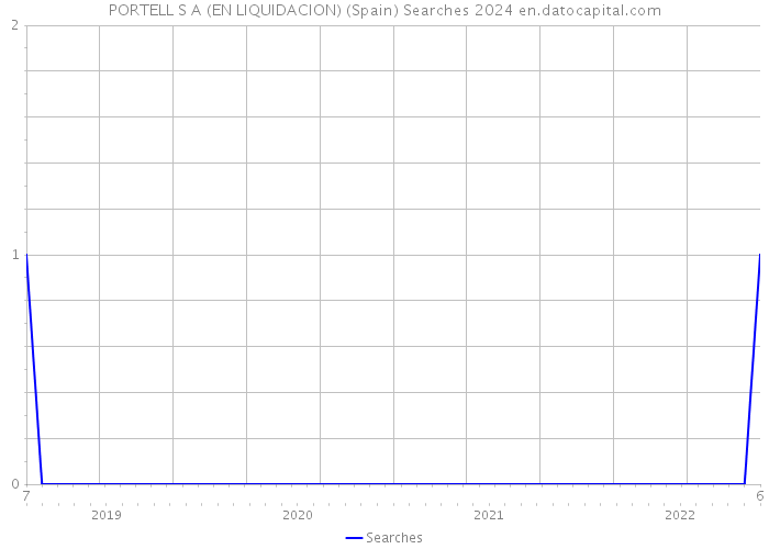PORTELL S A (EN LIQUIDACION) (Spain) Searches 2024 