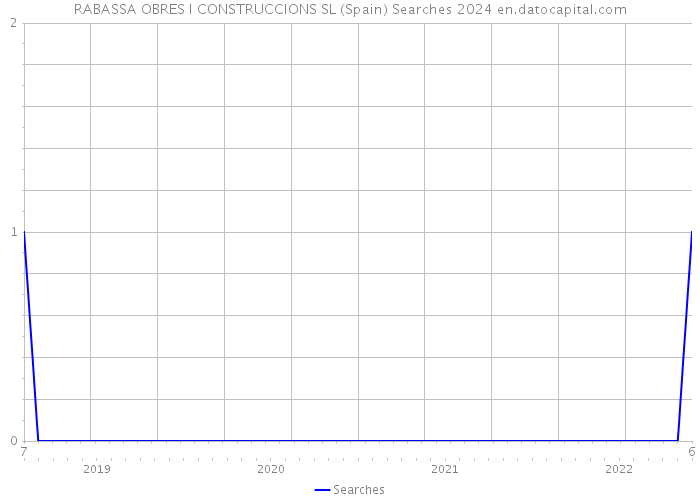 RABASSA OBRES I CONSTRUCCIONS SL (Spain) Searches 2024 
