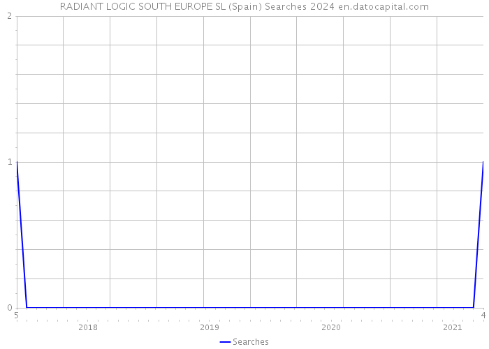 RADIANT LOGIC SOUTH EUROPE SL (Spain) Searches 2024 