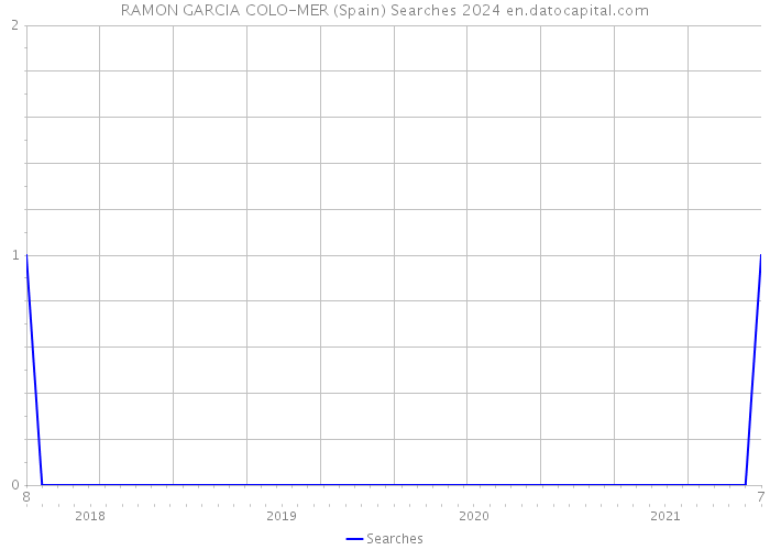 RAMON GARCIA COLO-MER (Spain) Searches 2024 
