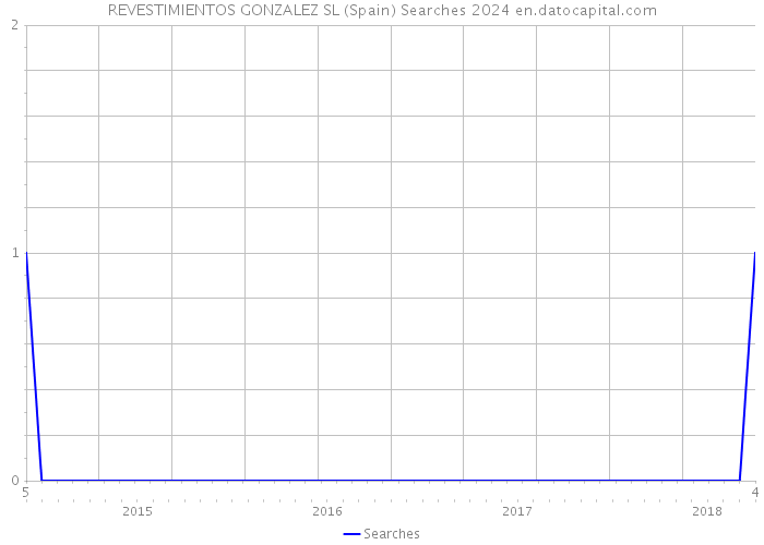 REVESTIMIENTOS GONZALEZ SL (Spain) Searches 2024 