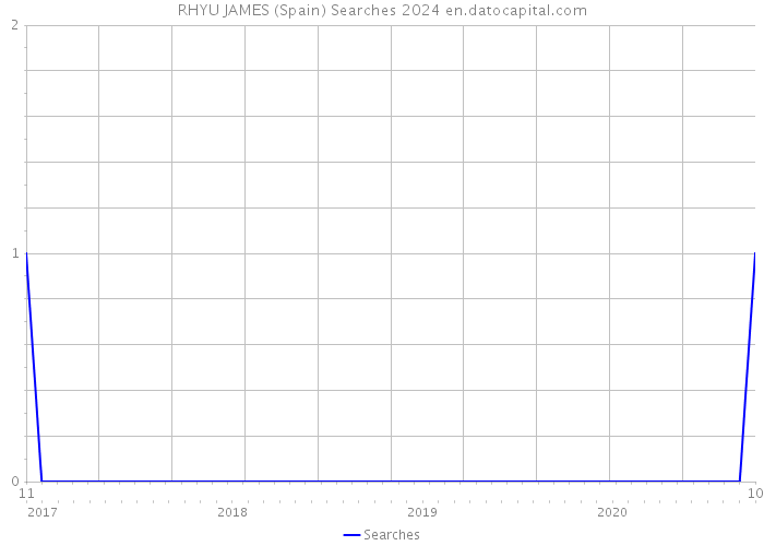 RHYU JAMES (Spain) Searches 2024 