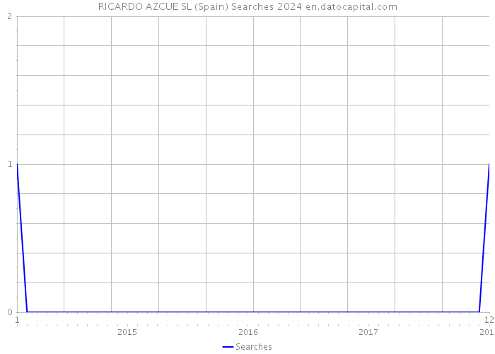 RICARDO AZCUE SL (Spain) Searches 2024 