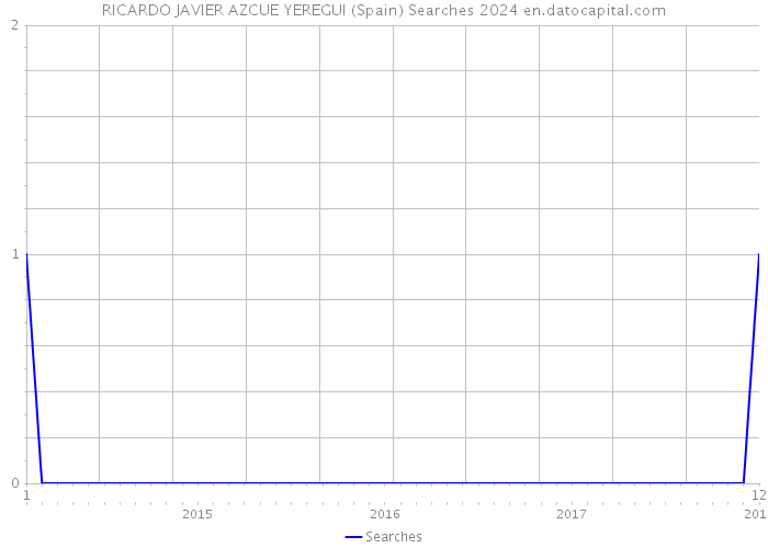 RICARDO JAVIER AZCUE YEREGUI (Spain) Searches 2024 