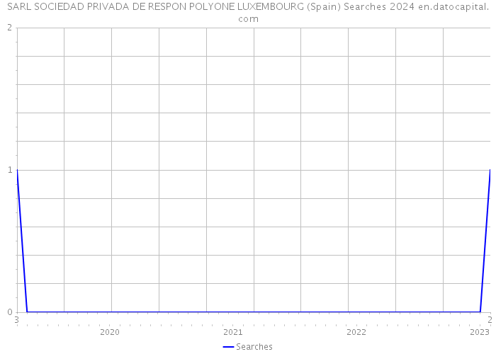 SARL SOCIEDAD PRIVADA DE RESPON POLYONE LUXEMBOURG (Spain) Searches 2024 
