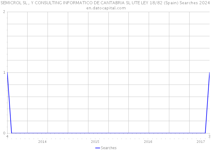 SEMICROL SL , Y CONSULTING INFORMATICO DE CANTABRIA SL UTE LEY 18/82 (Spain) Searches 2024 