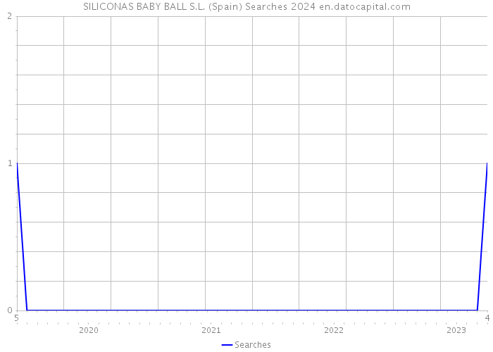 SILICONAS BABY BALL S.L. (Spain) Searches 2024 