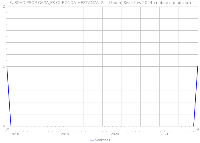 SUBDAD PROP GARAJES CL RONDA MESTANZA, S.L. (Spain) Searches 2024 