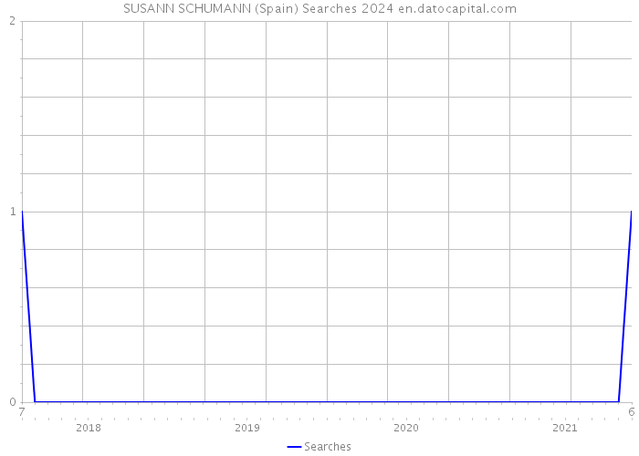 SUSANN SCHUMANN (Spain) Searches 2024 