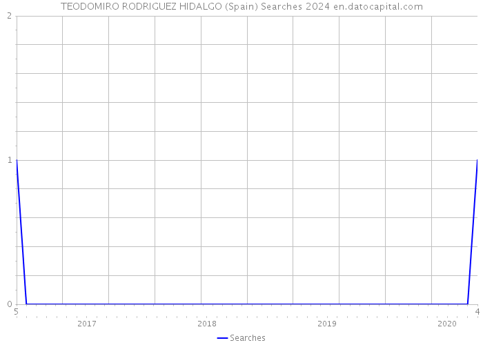 TEODOMIRO RODRIGUEZ HIDALGO (Spain) Searches 2024 