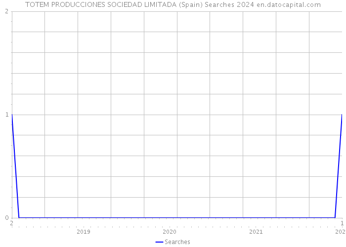 TOTEM PRODUCCIONES SOCIEDAD LIMITADA (Spain) Searches 2024 