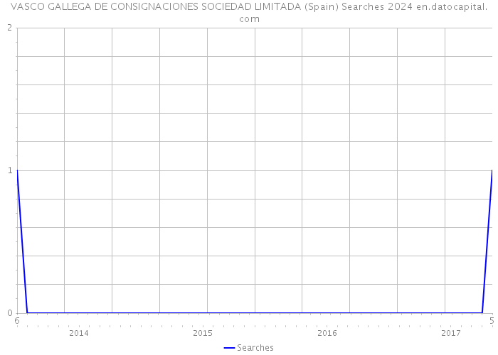VASCO GALLEGA DE CONSIGNACIONES SOCIEDAD LIMITADA (Spain) Searches 2024 