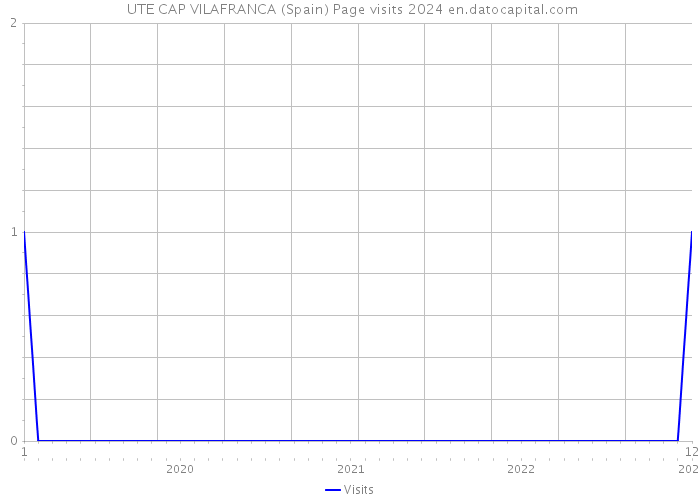  UTE CAP VILAFRANCA (Spain) Page visits 2024 
