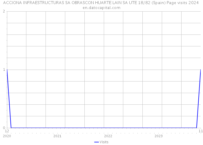 ACCIONA INFRAESTRUCTURAS SA OBRASCON HUARTE LAIN SA UTE 18/82 (Spain) Page visits 2024 