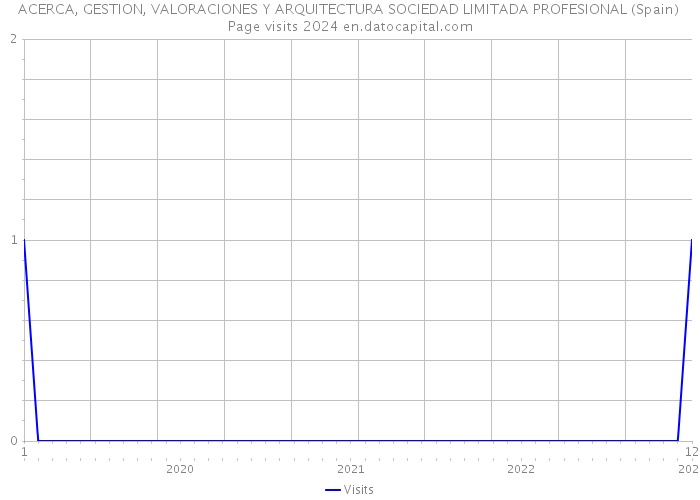 ACERCA, GESTION, VALORACIONES Y ARQUITECTURA SOCIEDAD LIMITADA PROFESIONAL (Spain) Page visits 2024 