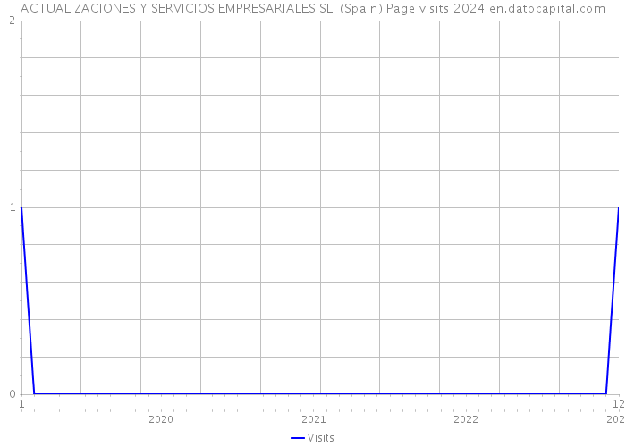 ACTUALIZACIONES Y SERVICIOS EMPRESARIALES SL. (Spain) Page visits 2024 