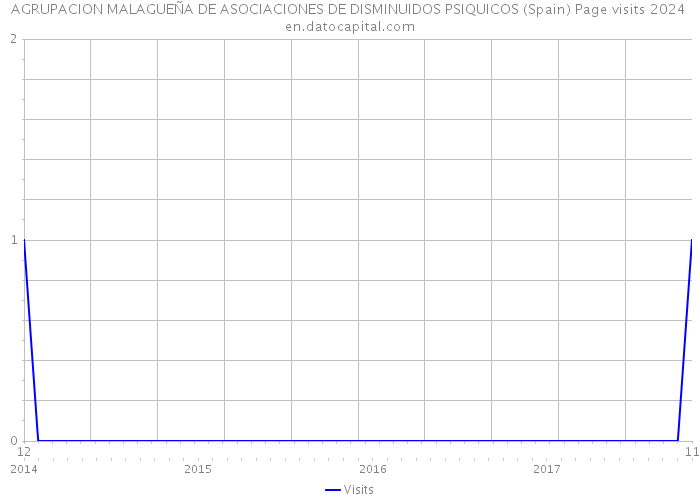 AGRUPACION MALAGUEÑA DE ASOCIACIONES DE DISMINUIDOS PSIQUICOS (Spain) Page visits 2024 
