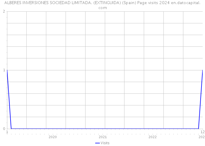 ALBERES INVERSIONES SOCIEDAD LIMITADA. (EXTINGUIDA) (Spain) Page visits 2024 