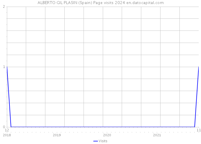 ALBERTO GIL PLASIN (Spain) Page visits 2024 