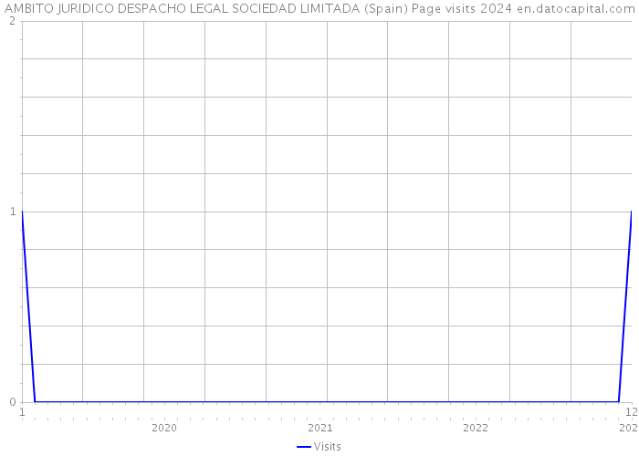 AMBITO JURIDICO DESPACHO LEGAL SOCIEDAD LIMITADA (Spain) Page visits 2024 