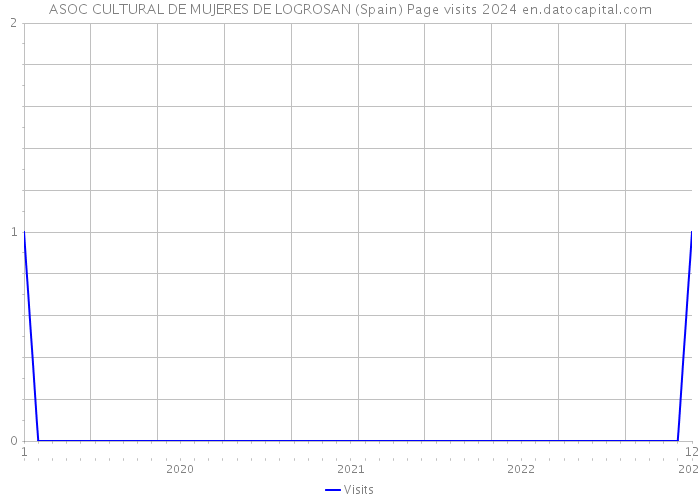 ASOC CULTURAL DE MUJERES DE LOGROSAN (Spain) Page visits 2024 