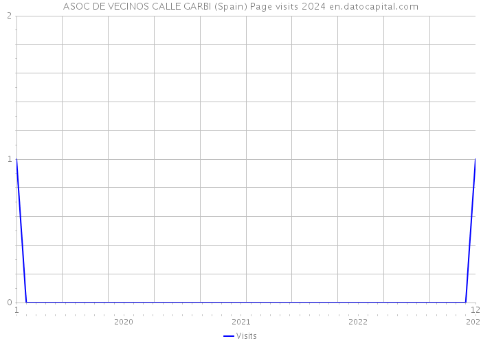 ASOC DE VECINOS CALLE GARBI (Spain) Page visits 2024 
