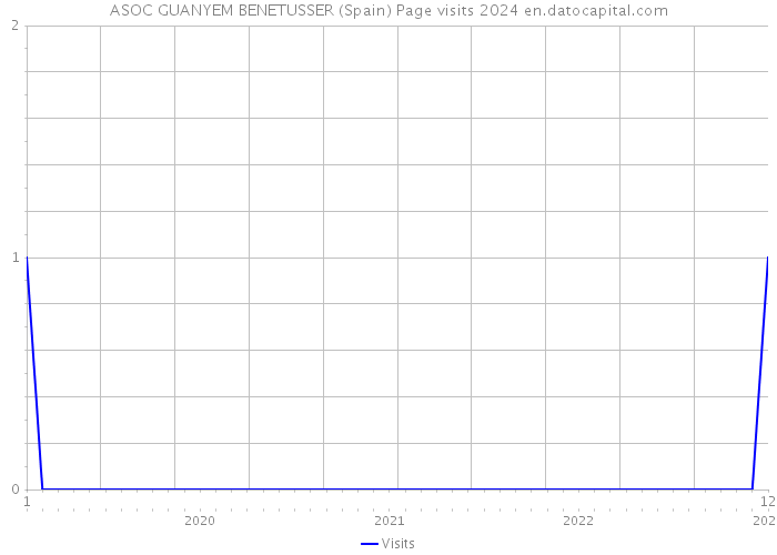 ASOC GUANYEM BENETUSSER (Spain) Page visits 2024 